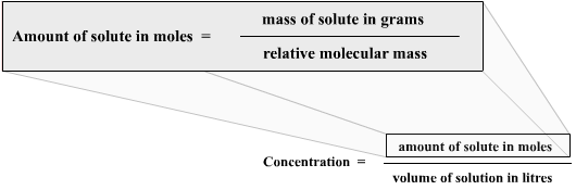 Relationship between concentration and amount of solute in grams.